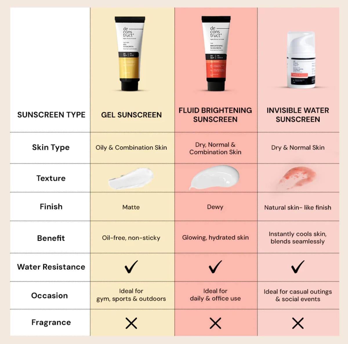 Deconstruct Lightweight Gel Sunscreen SPF 55+ PA+++ ( 50g ). 