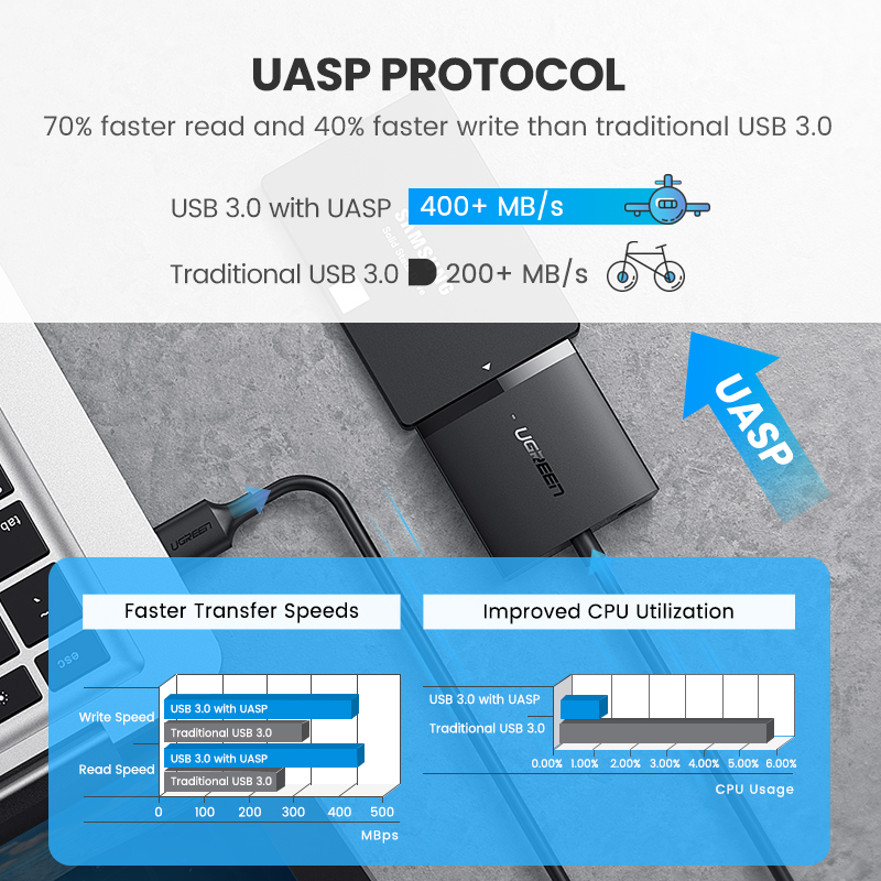 UGREEN SATA to USB 3.0 Adapter Cable for 3.5/2.5 Inch SSD HDD SATA III Hard Drive Disk Converter Support UASP Compatible with Samsung Seagate WD SanDisk Hitachi Toshiba. 