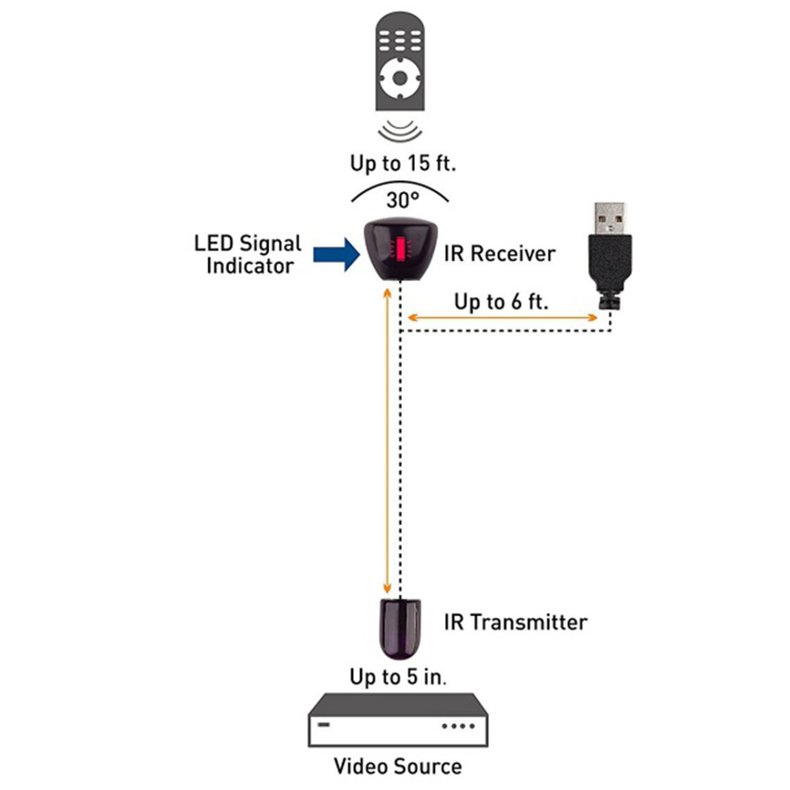 Practical Usb Adapter Infrared Remote Extender Repeater Receiver Transmitter. 