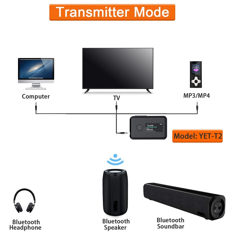 NANLIY Bluetooth 5.0 Transmitter & Receiver with OLED Screen, 2In1 Wireless 3.5mm Bluetooth