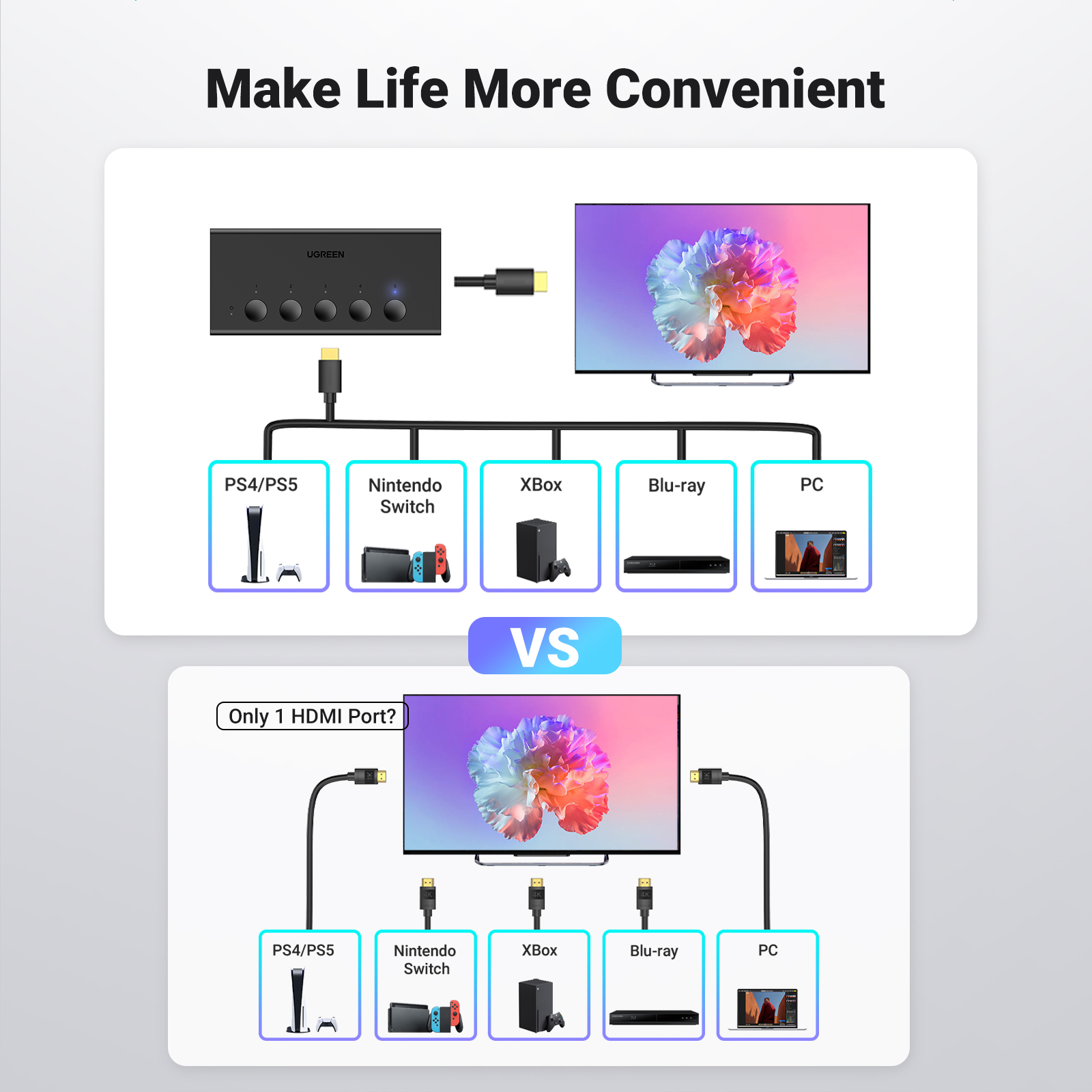 UGREEN HDMI Switch 5 in 1 Out, HDMI Splitter 4k@60hz with Remote, 5 Port HDMI 2.0 Switcher Support 3D CEC HDR HDCP 2.2 for PS5/4, Xbox, TV Box, Blu-Ray, HDTV, Monitor. 
