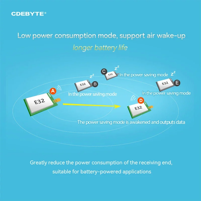 Wireless LoRa Module 433MHz 20dBm 5km SMD Ebyte E32-433T20S-V8.0 IoT Low Power Consumption Watchdog IPEX/Stamp Hole. 
