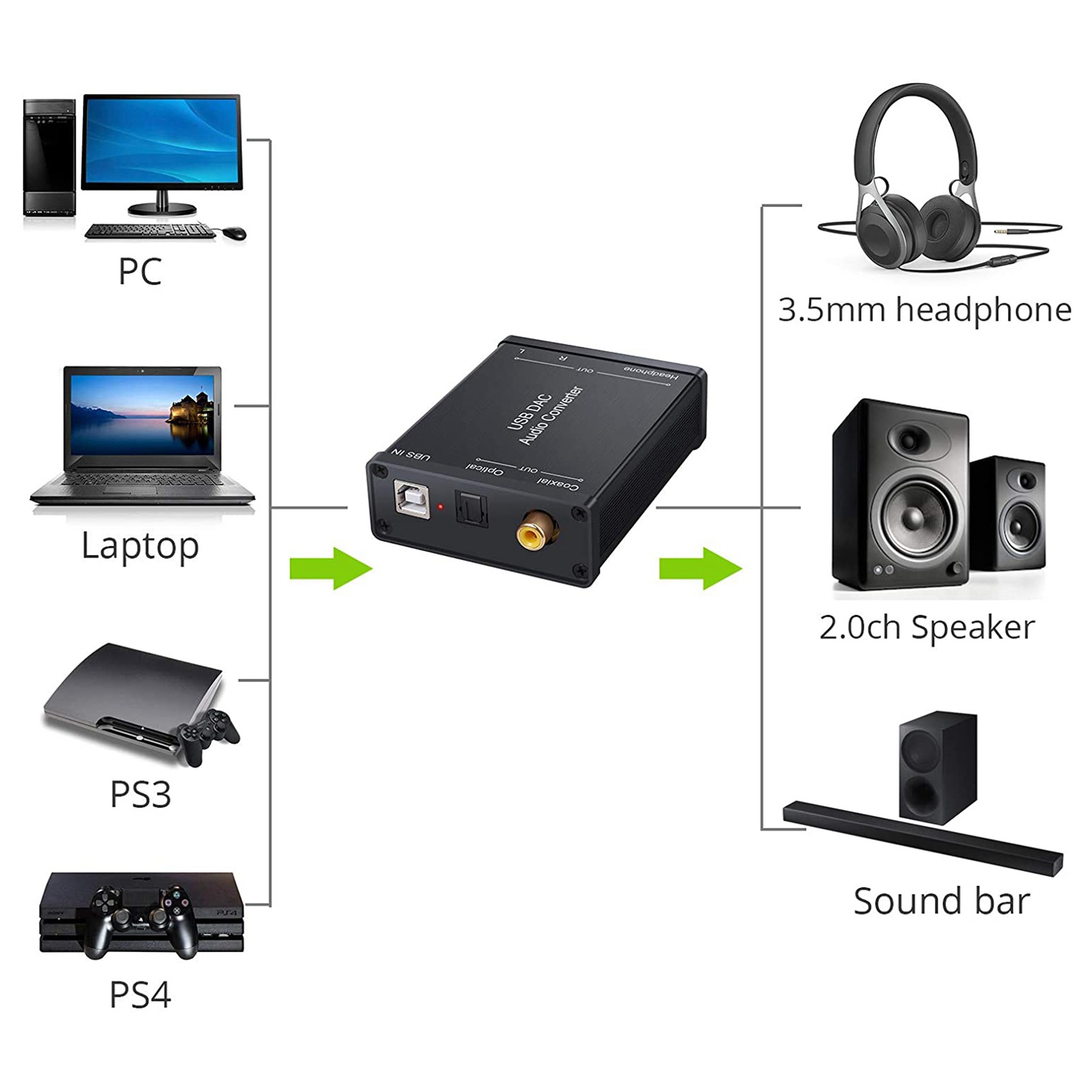 USB to SPDIF Coaxial RCA and 3.5mm Headphone Jack Converter USB DAC Optical Audio Adapter USB DAC PCM for Windows Mac. 