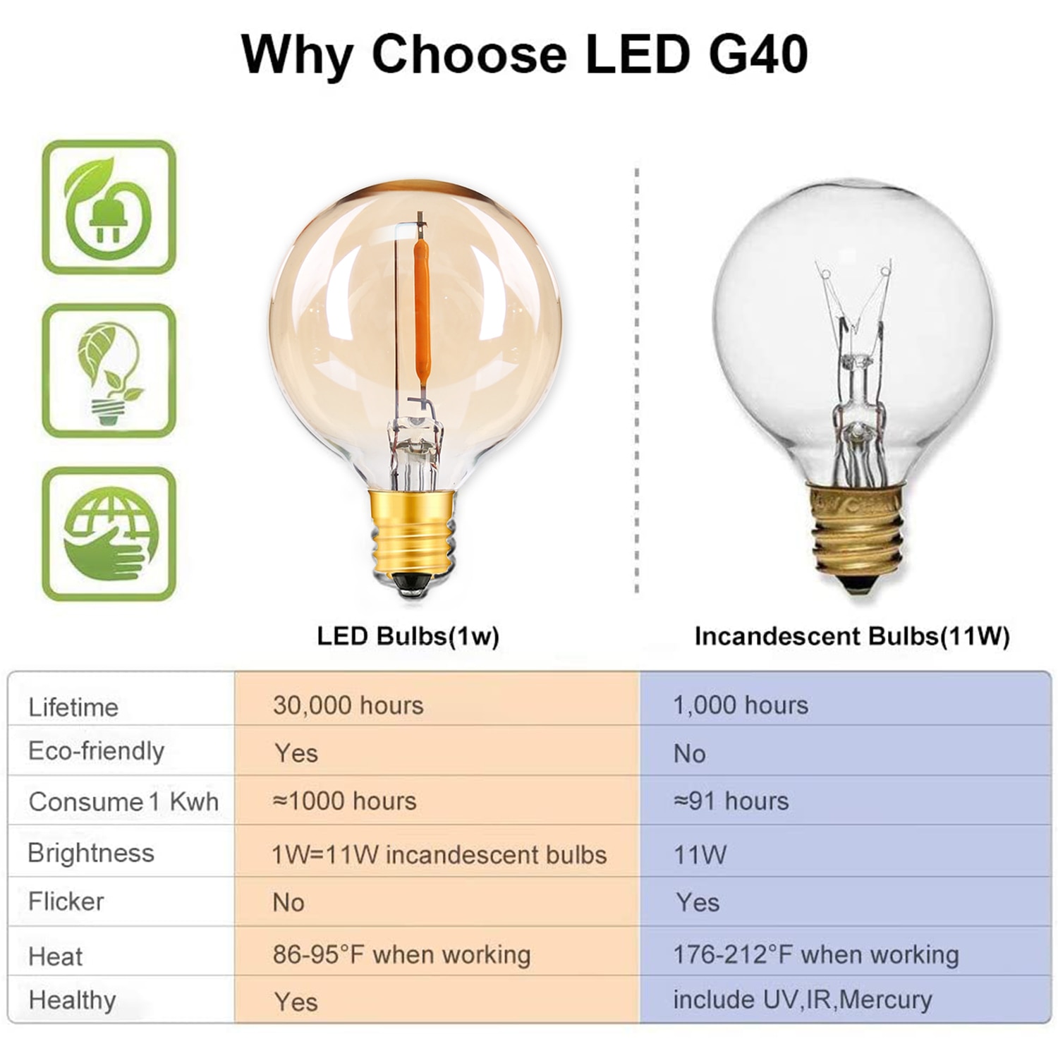 25PCS G40 1W LED String Lights Replacement Bulb E12 220V 110V Warm White 2200K LED Lamps Replace G40 5W 7W Incandescent Bulbs--Warm white 2200K--E12 110V-130V. 