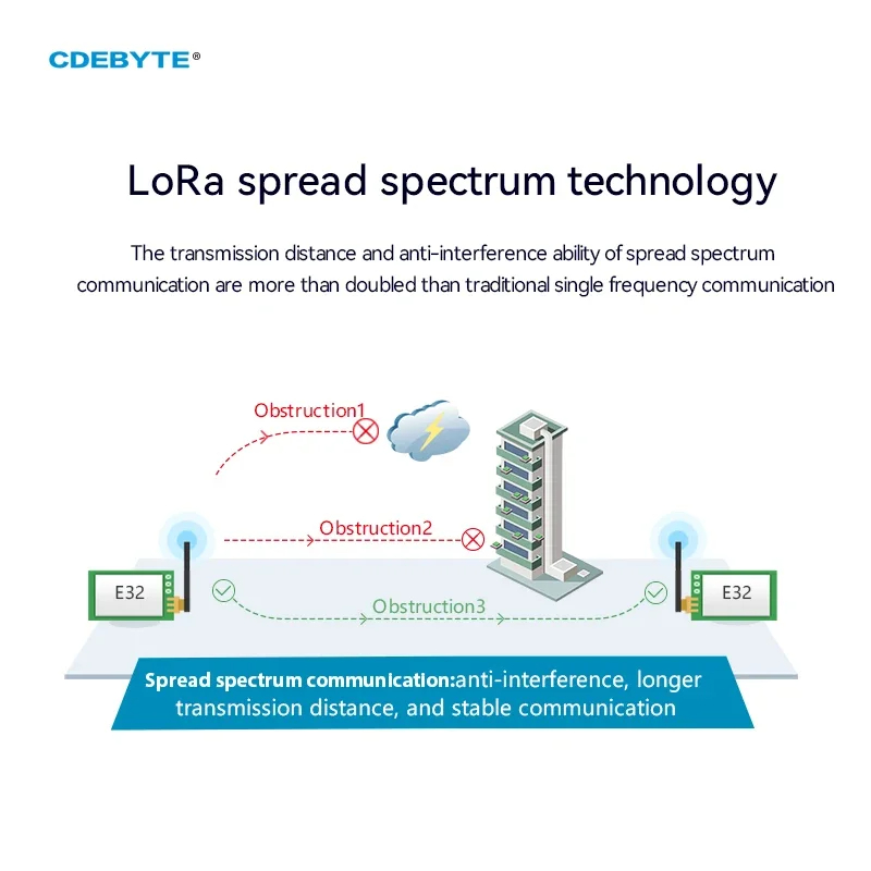 Wireless LoRa Module 433MHz 20dBm 5km SMD Ebyte E32-433T20S-V8.0 IoT Low Power Consumption Watchdog IPEX/Stamp Hole. 