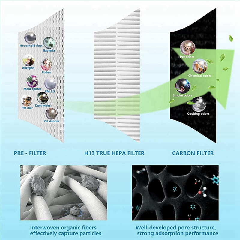 AP005 Replacement Filters for TaoTronics TT-AP005 Air Purifier, H13 True HEPA and Activated Carbon Filter Replacement Parts Accessories. 