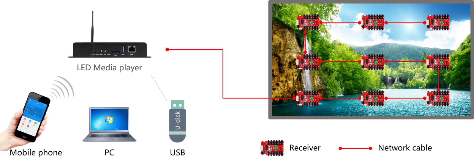 Huidu HD-A3L WiFi Asynchronization Full Color LED Video Card Wireless RGB Controller Replace HD-A3 Box. 