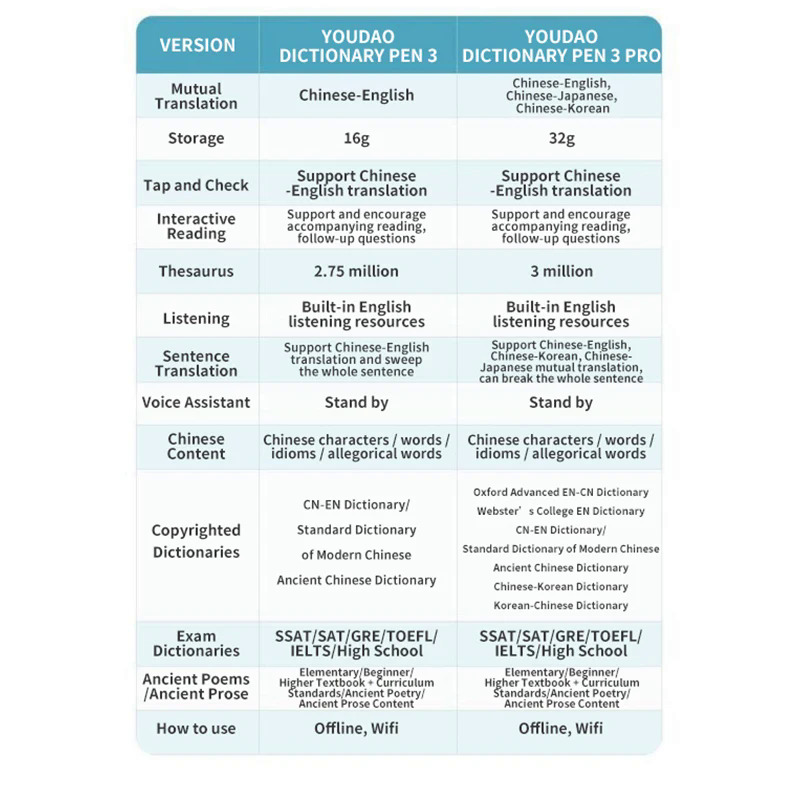 Youdao Language Translator Pen 3 Pro Scanning Dictionary Pen For Language Learner Multilingual Translated Pen（English Interface). 
