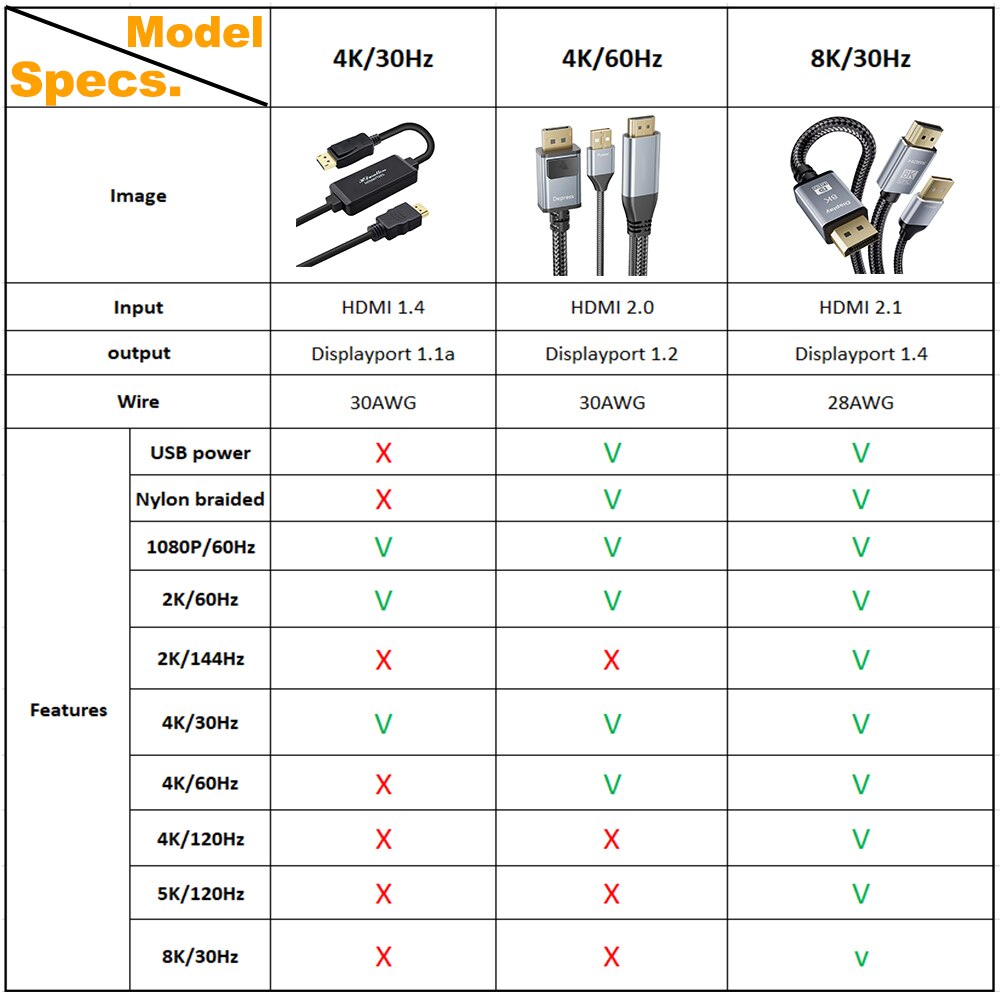 Active 8K HDMI 2.1 to Displayport 1.4 Cable 4K HDMI to Displayport 144Hz converter adapter HDMI 2.1 in to Displayport DP 1.4 out. 