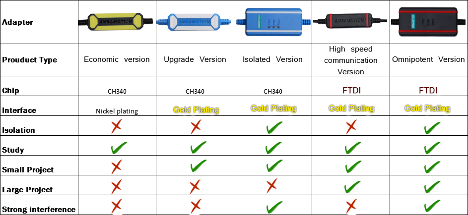USB-QC30R2 For Mitsubishi Q Series PLC Programming Cable USB/RS232 Download Data Cable Support WIN7/XP. 