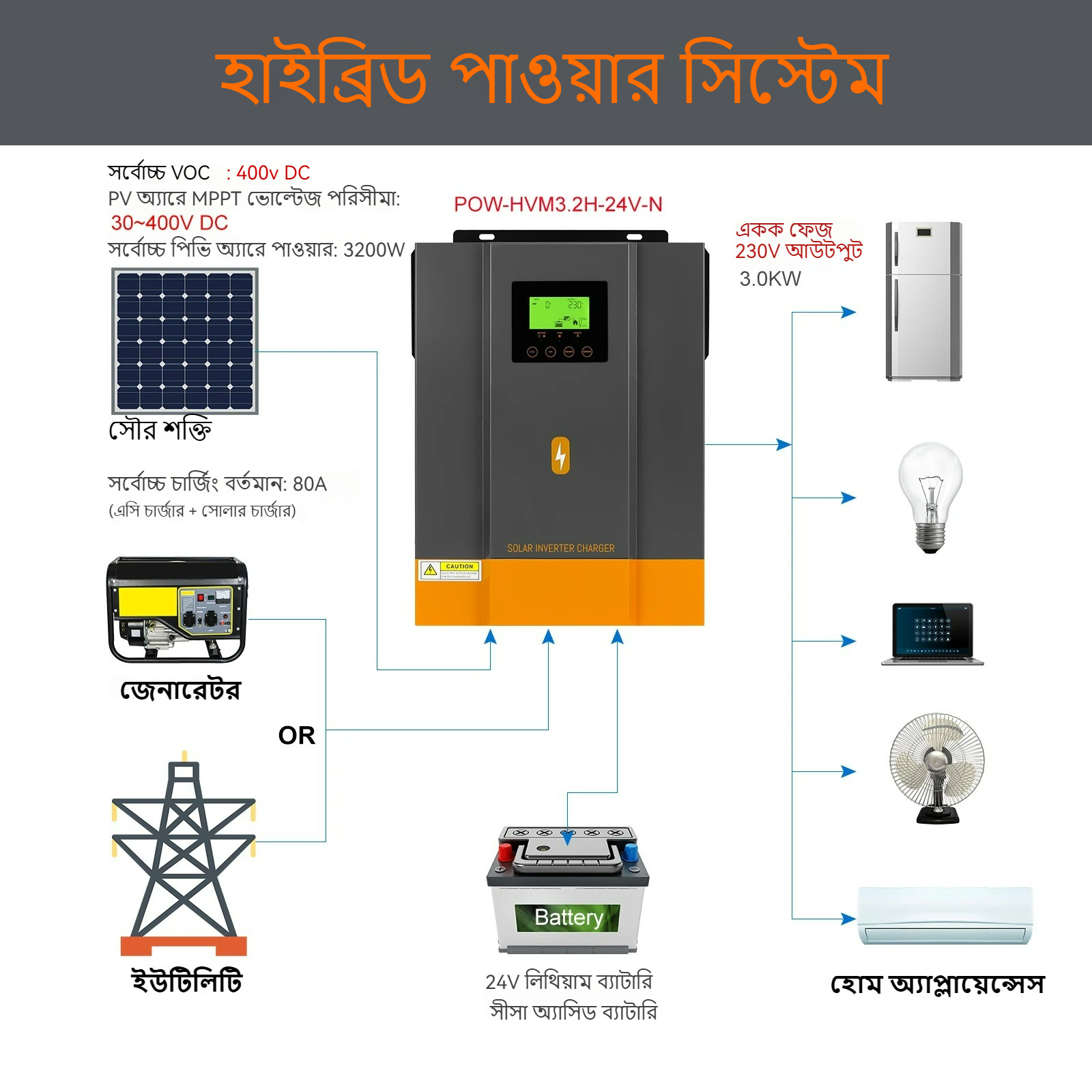 PowMr 3.2KW Hybrid Solar Inverter PV Starting Voltage 30Voc Built In 80A MPPT Solar Charge Controller POW-HVM3.2H-24V-N. 