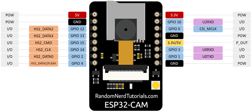 ESP32-CAM Wi-Fi Module with OV2640 Camera Shield. 