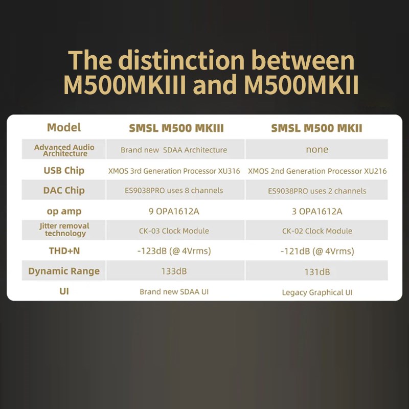 SMSL M500 MKIII MQA-CD Decoder ES9038PRO XU316 32bit 768kHz DSD512 Bluetooth Audio M500 MK3 DAC Amplifier. 