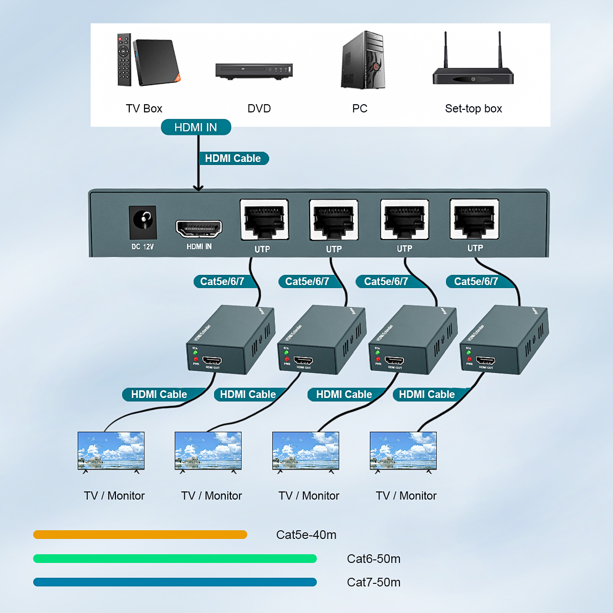 1x4 HDMI Extender Splitter 1080p Over Cat5e/Cat6 Ethernet Cable with Loopout - Up to 50m/165ft - EDID Management 1920*1080@60Hz. 