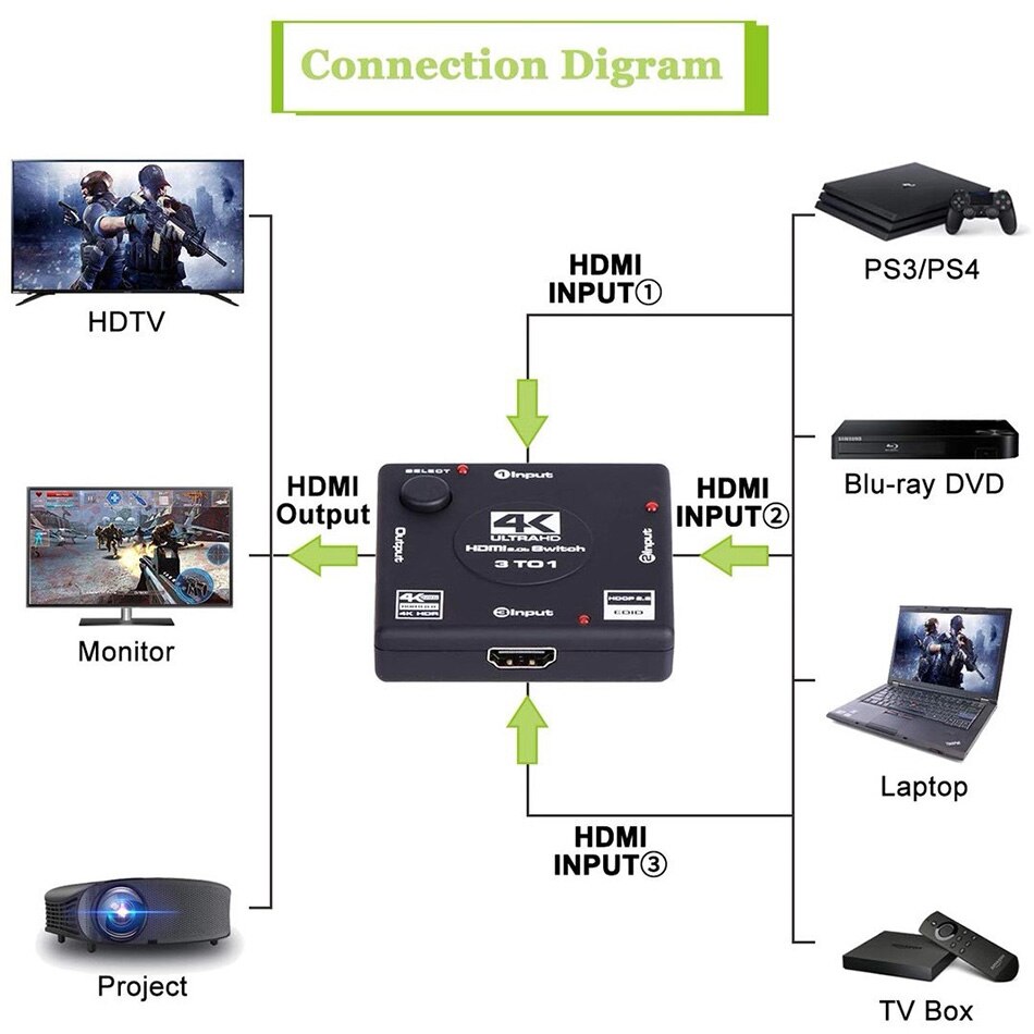 【VisioN Shop】RGB 8:8:8 HDMI 2.0b Switch 3 in 1 Out HDMI Stream Switcher Selector Box Supports HDCP 2.2 HDR. 