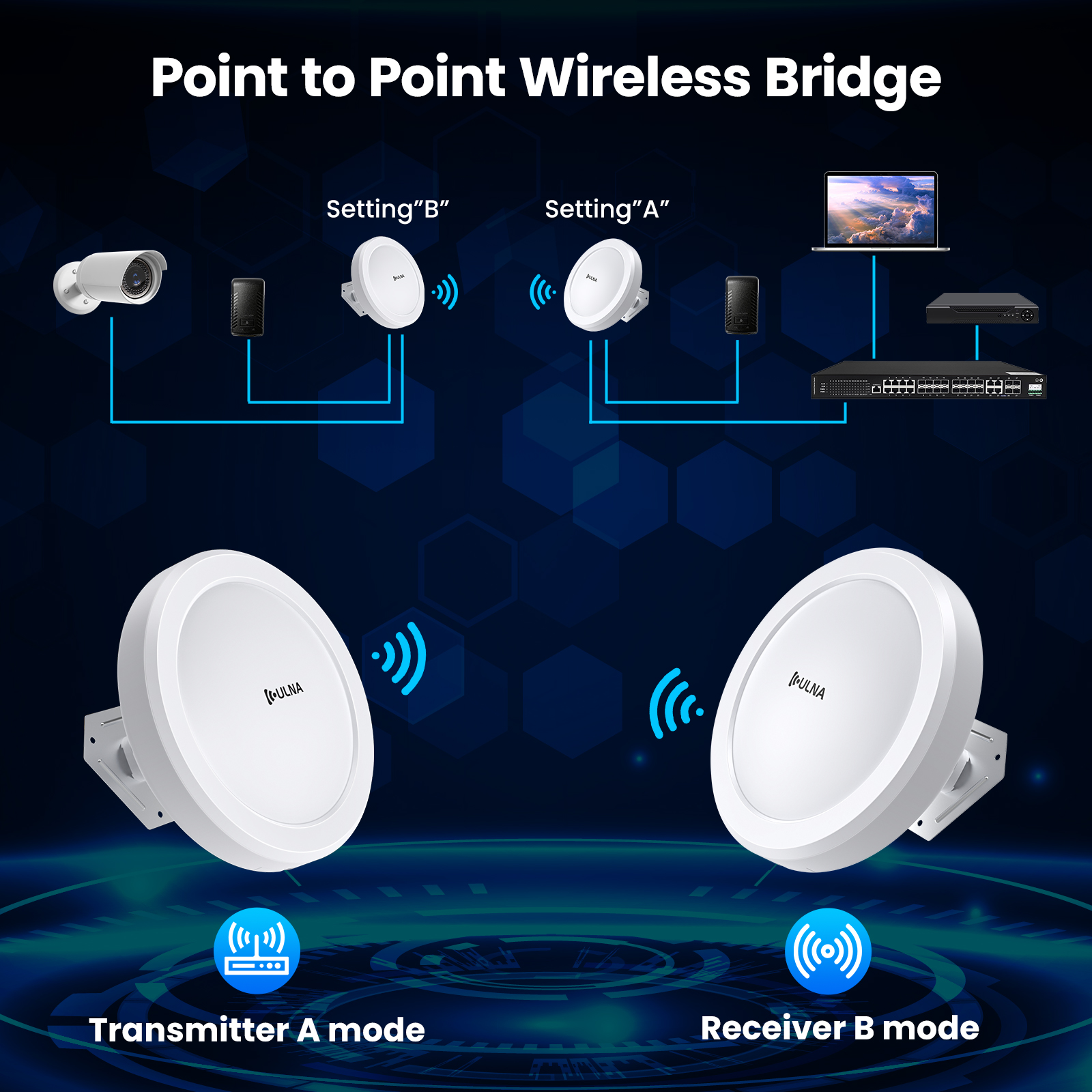 Wireless Bridge Gigabit 1Gbps Point to Point WiFi Bridge Outdoor CPE Kit 16dBi High-gain Antenna 5.8G Long Range Up to 5Km. 