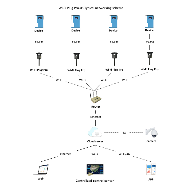 EASUN WiFi Module With RS232 Remote Monitoring Solution Wireless Device For Off Grid Inverter Hybrid Solar Power Inverter WIFI Superman. 
