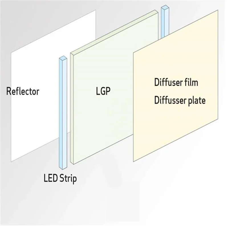 Light Guide Panel LGP Plate Acrylic Sheet For Laptop LCD Repair LED Screen Plexiglas Clear Polymethyl Methacrylate Board 1PCS. 