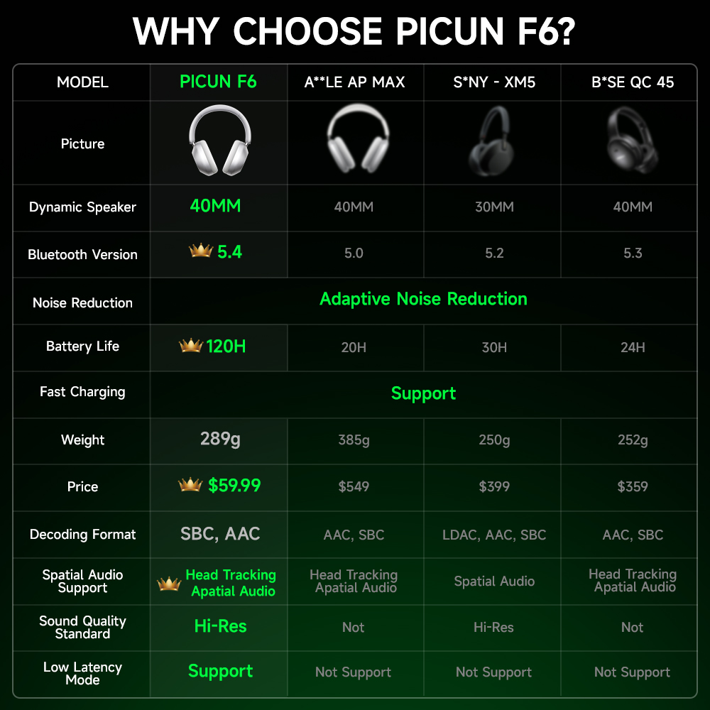 Picun F6 Active Noise Cancelling Bluetooth Headset Hi-Res ANC Head Tracking 3D Audio Wireless Headphones APP Control Low Latency. 