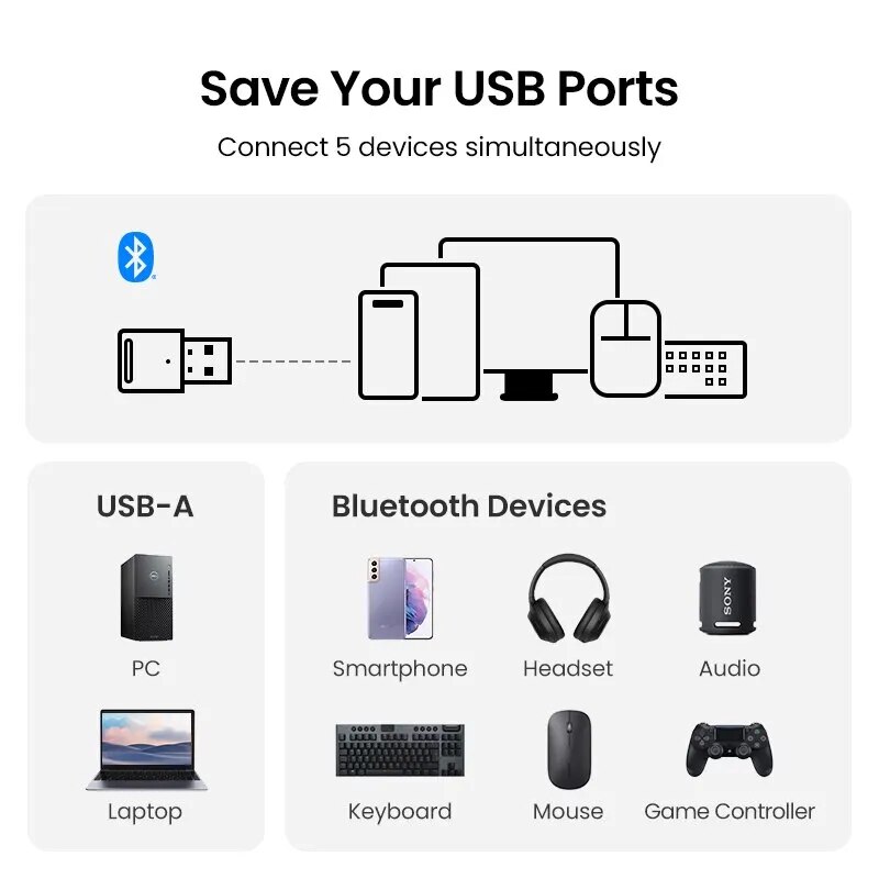 UGREEN USB Bluetooth 5.3 5.0 PC Adapter Portable Mini USB Flash Drive Win 11/10/8.1 Wireless Mouse Keyboard Music Audio Receiver. 