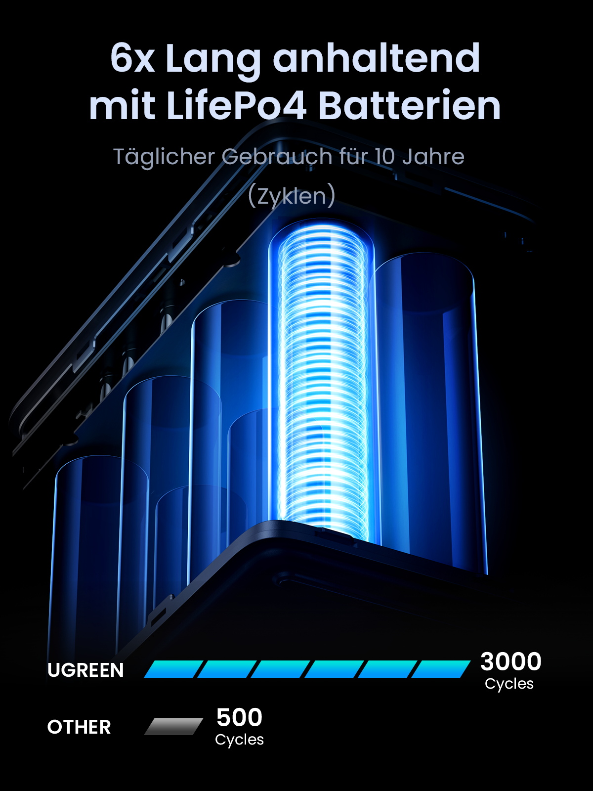 Ugreen PB770 (25286) 48000mAh 300W Fast Charging Power Bank - Ugreen 48000mAh 300W Fast Charging Power Bank - Flame Retardant Material - Smart Digital Display - Multiple Use Case - Warranty: 1-Year Brand Warranty. 