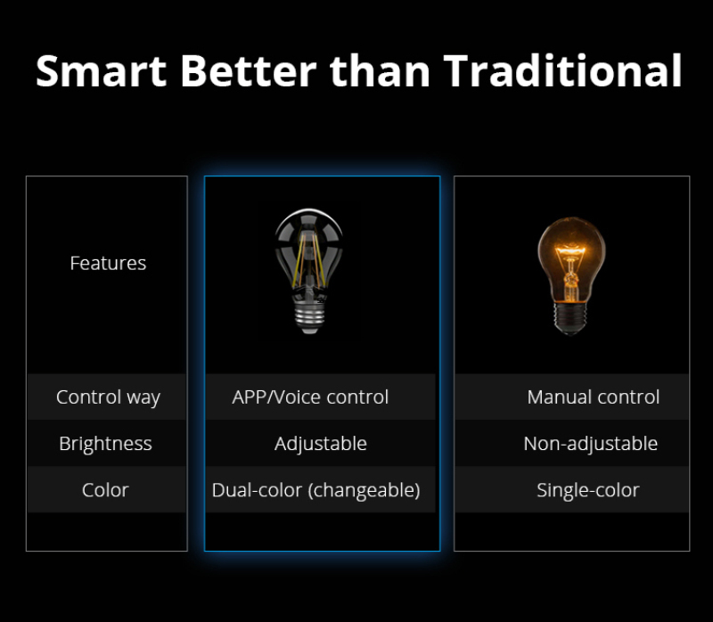 SONOFF B02-F A60/ ST64 Wifi Led Bulb Filament Smart Bulbs100-250V Night Light Warm White Lighting for Google Home Alexa. 