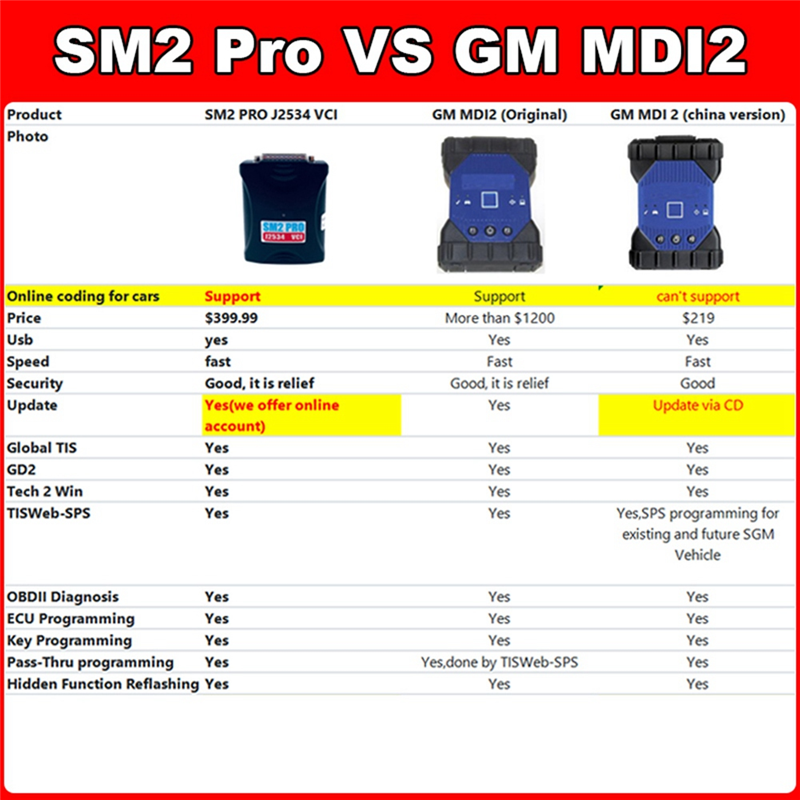 SM2 PRO J2534 VCI PCM ECU Programmer Car Diagnostic Tool ECU Read&Write V1.20 Eeprom Flash Bench OBD Update SM2 Hardware 12V/24V US Plug. 