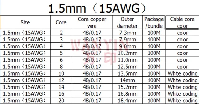 Multicore wire and cable RVV2 core -24 core control signal wire 22AWG 0.3 0.5 0.75mm 1.5mm2 PVC cable. 