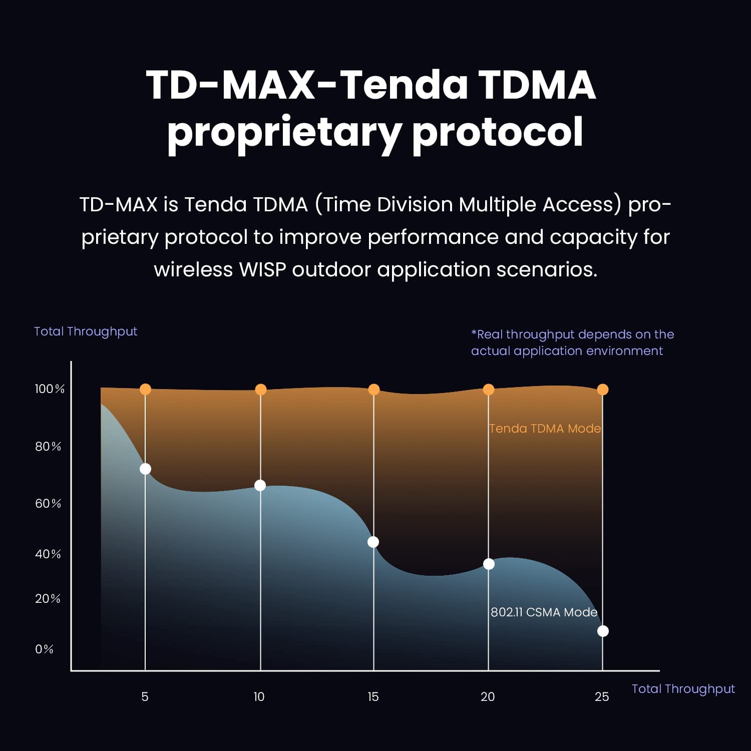 Tenda O8 Outdoor Access Point 433 Mbps Long Range CPE 5GHz Wireless Bridge 23dBi Transmission 20km AP|WISP|IP65 Waterproof. 