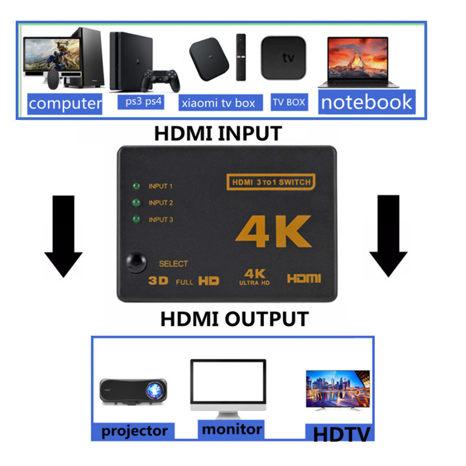 CUANFEN 4K 2K 3x1 HDMI Cable Splitter HD 1080P Video Switcher Adapter 3 Input 1 Output Port HDMI Hub for Xbox PS4 DVD HDTV PC Laptop TV. 