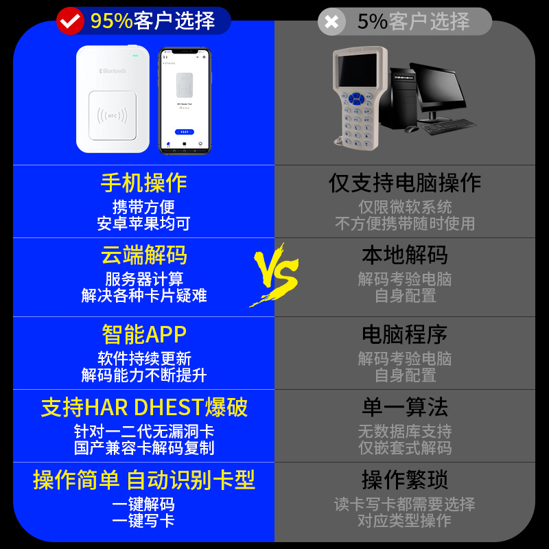 Bluetooth NFC ID reader IC access card encryption elevator decoding replica analog mobile phone bracelet. 
