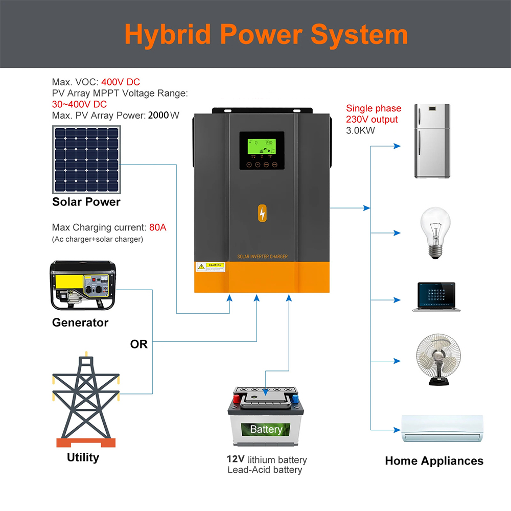 PowMr 1.6KW Hybrid Solar Inverter 230Vac PV Start Voltage 30Voc Built In 80A MPPT Solar Charge Controller 50/60Hz Auto Pure Sine Wave Inverter POW-HVM2H-12V-N. 