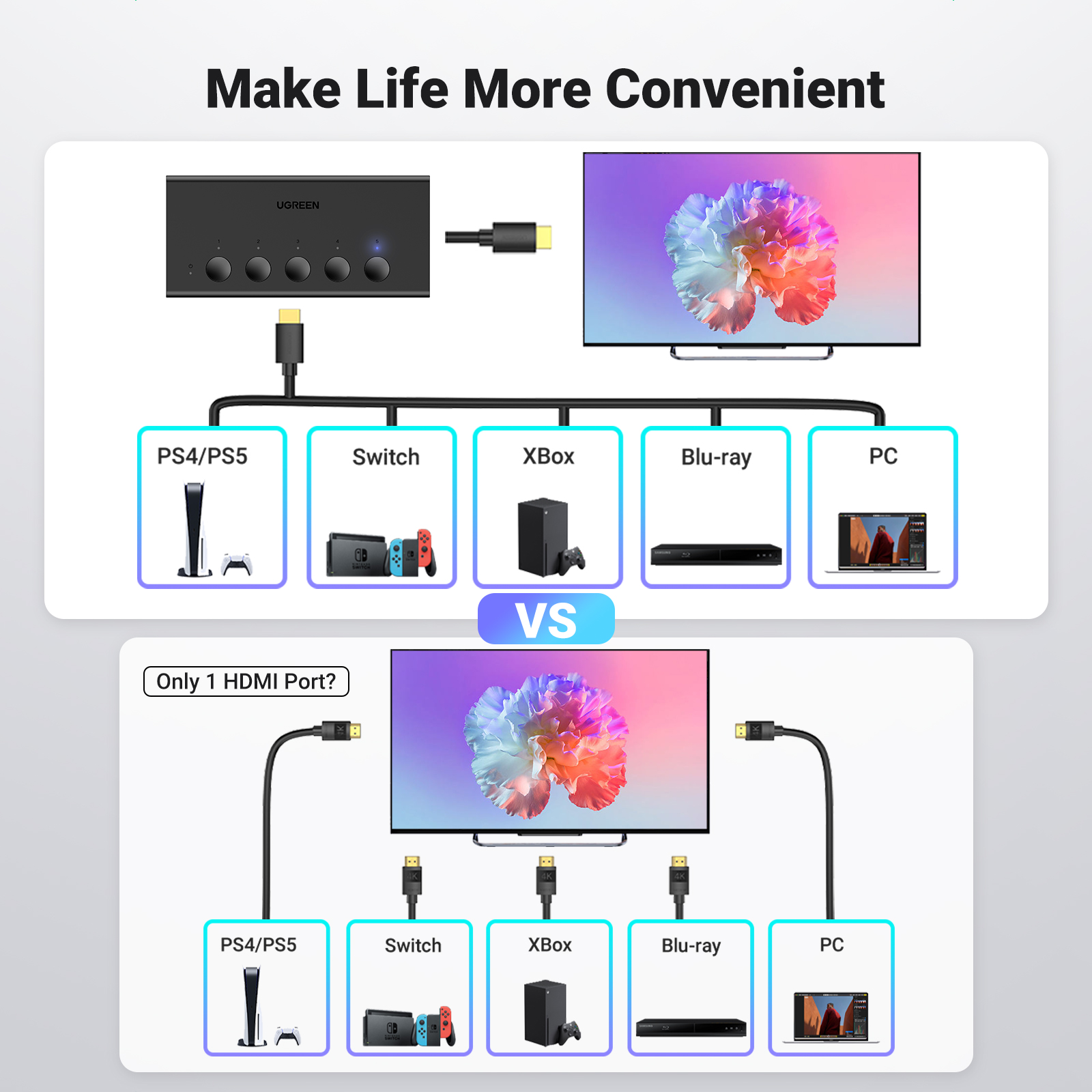 UGREEN HDMI Switch 5 in 1 Out, HDMI Splitter 4k@60hz with Remote, 5 Port HDMI 2.0 Switcher Support 3D CEC HDR HDCP 2.2 for PS5/4, Xbox, TV Box, Blu-Ray, HDTV, Monitor. 