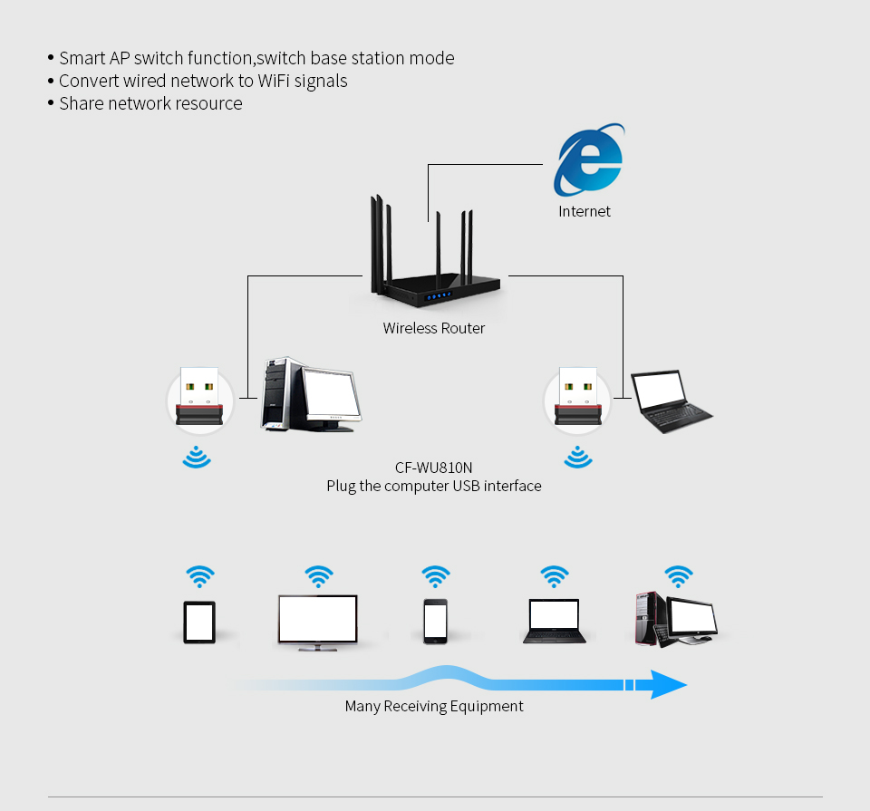 Mini PC WIFI Adapter Wifi USB WIFI Antenna 150Mbps RTL8188EU Wireless wi-fi receiver Wi fi dongle signal emitter Network Card. 