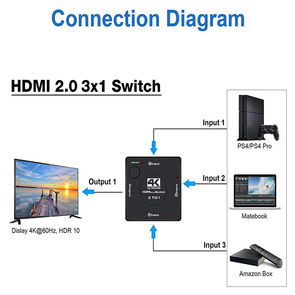 【VisioN Shop】RGB 8:8:8 HDMI 2.0b Switch 3 in 1 Out HDMI Stream Switcher Selector Box Supports HDCP 2.2 HDR. 