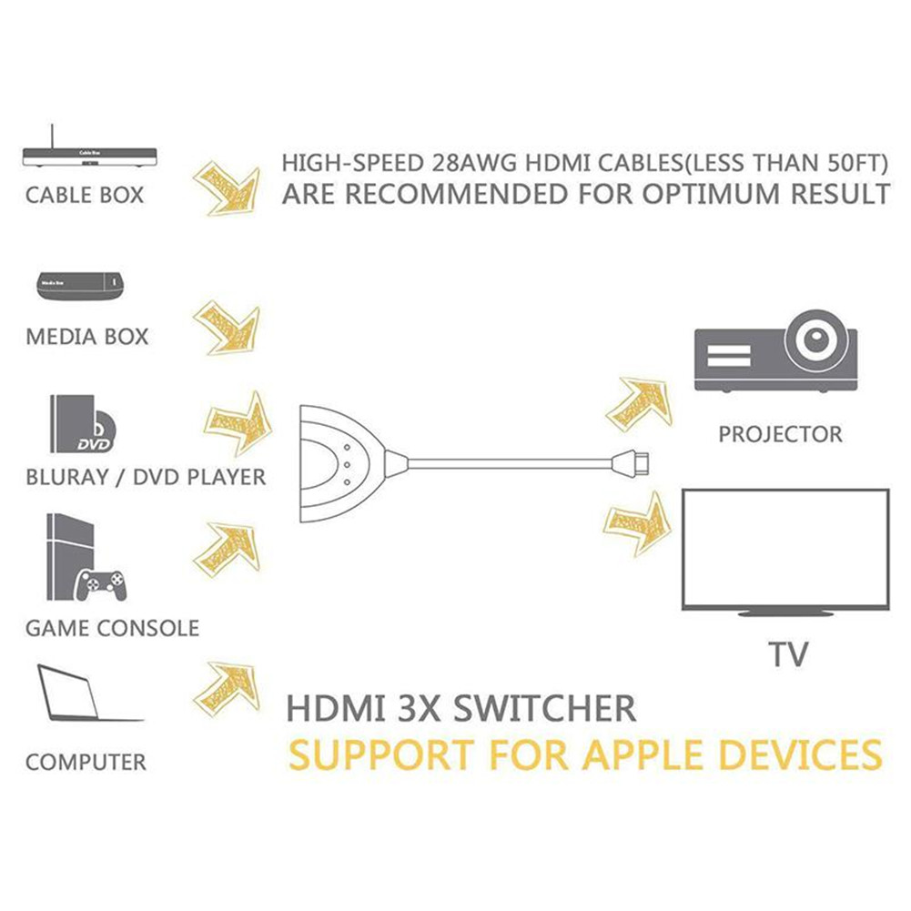 for 3-Port HDMI Splitter Switcher with Pigtail Cable Supports 4K 2K 1080P 3D Player DVD HDTV 3-in 1-out Port Hub for Xbox PS3 PS4 R25. 