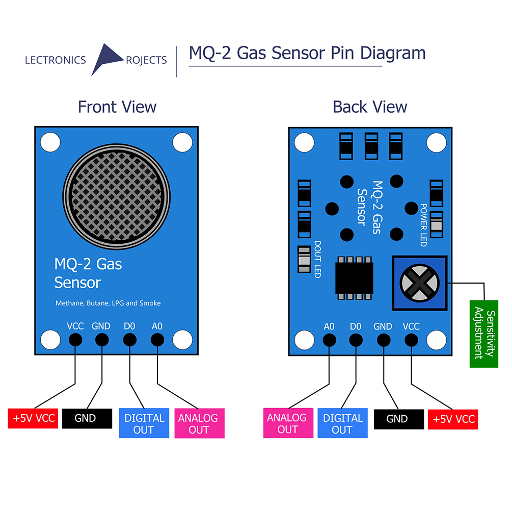 MQ-2 Flammable Gas & Smoke Sensor/ Gas Sensor. 