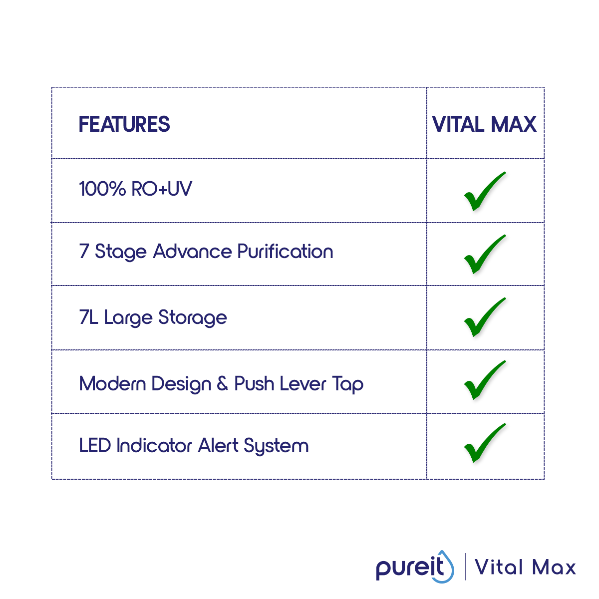 Pureit Vital Max RO+UV Water Purifier | 7 Litre | 7 Stages Purification. 