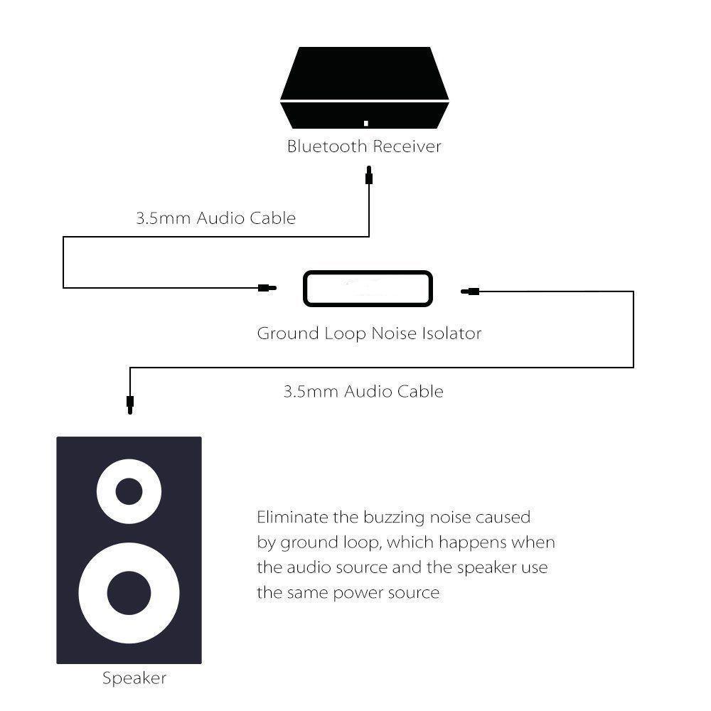 Ground Loop Noise Filter Isolator & 3.5mm Cable for Home Stereo Car Audio System. 