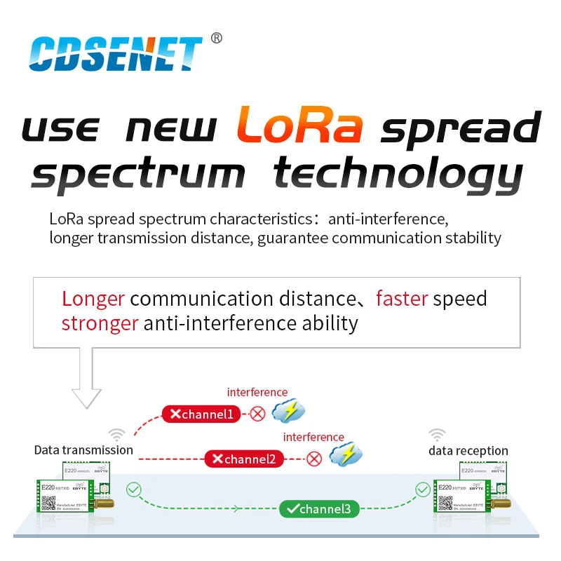 E220-900T22D Lora wireless serial port. 
