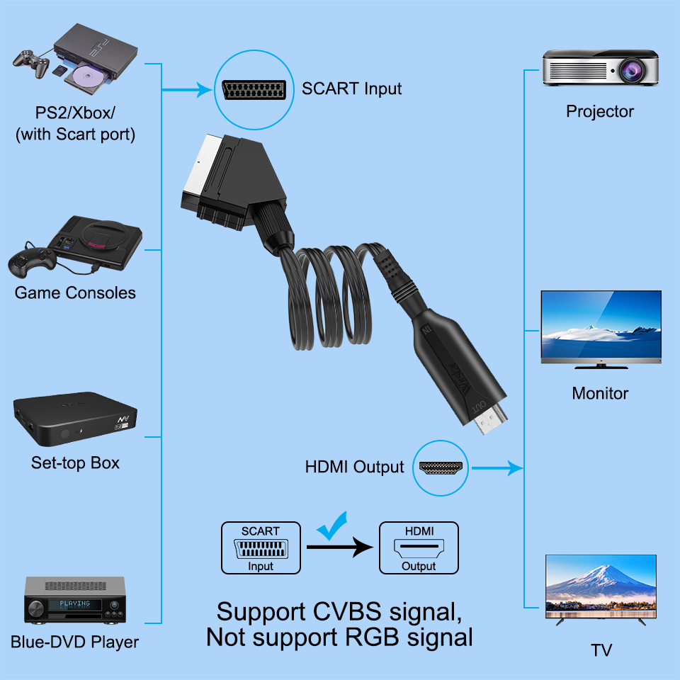 1080P SCART to HDMI Video Audio Converter Adapter Cable Male to Male SCART Input to HDMI Output for HDTV Sky Box STB Plug Play. 