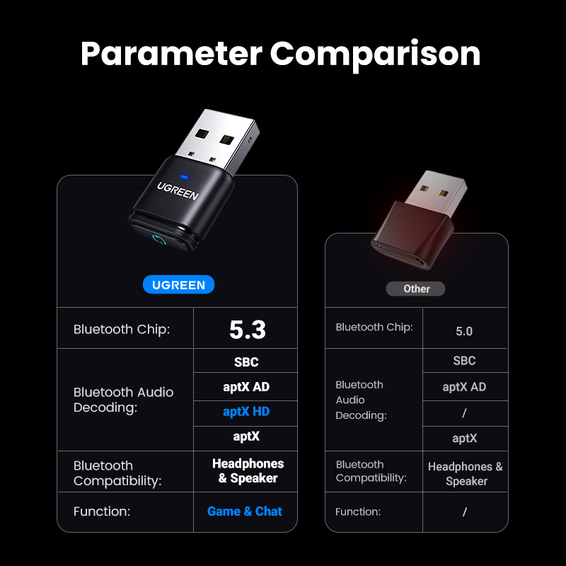 UGREEN USB Bluetooth 5.3 Transmitters APTX HD 3.5mm Audio Adapter Plug and Play for PS4 PS5 Switch Gaming Mac. 