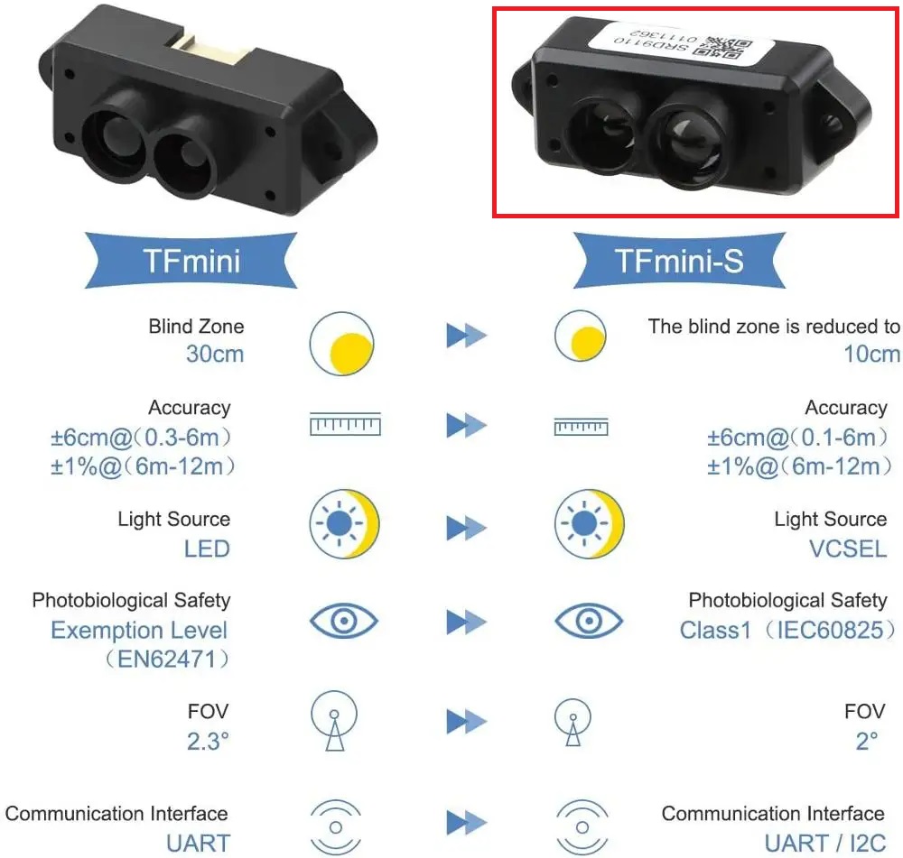 TFmini-S LiDAR Module Ranging Sensor for Pixhawk. 