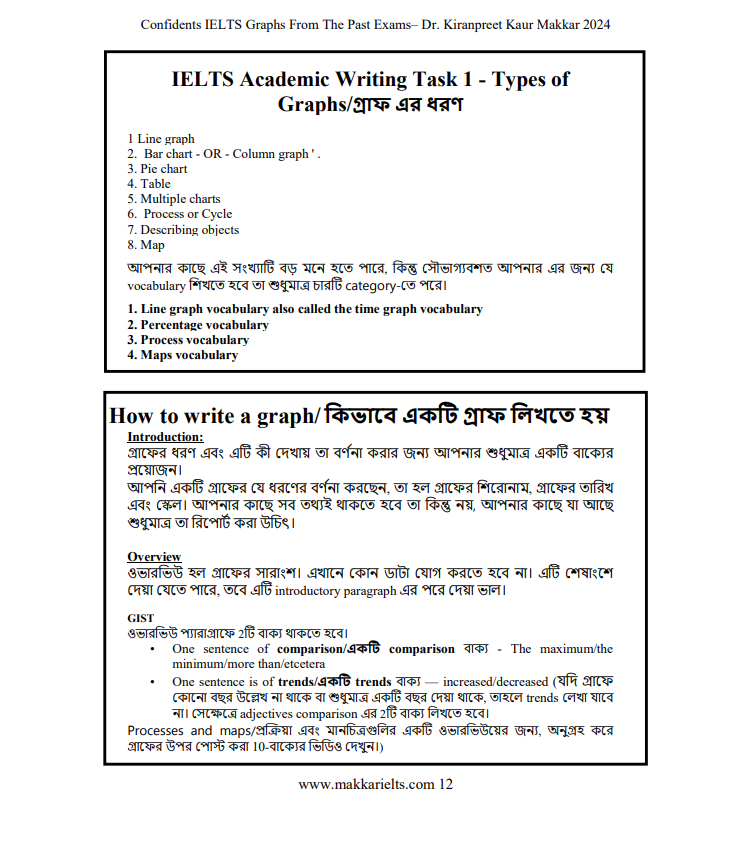 Makkar IELTS Writing taks 1 Graph. 