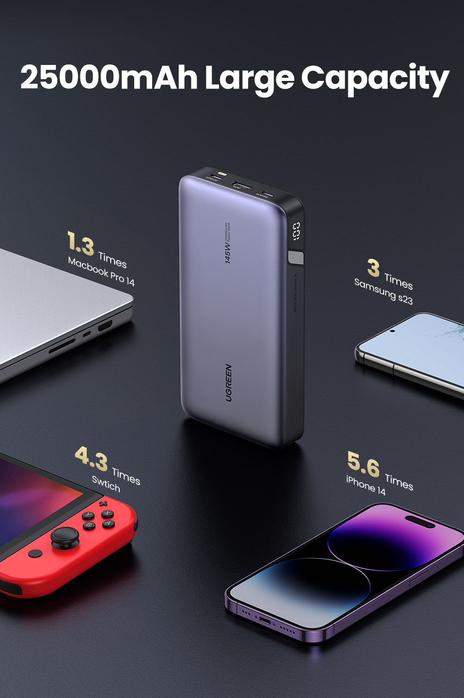 UGREEN PB205 (90597A) 25000mAh 145W Fast Charging Power Bank - Grey - UGREEN Two-way Fast Charging Power Bank - Lightning-fast PD 3.1 and QC 3.0 technologies for rapid charging -  Total Output: 145W - Battery Capacity: 25000mAh. 