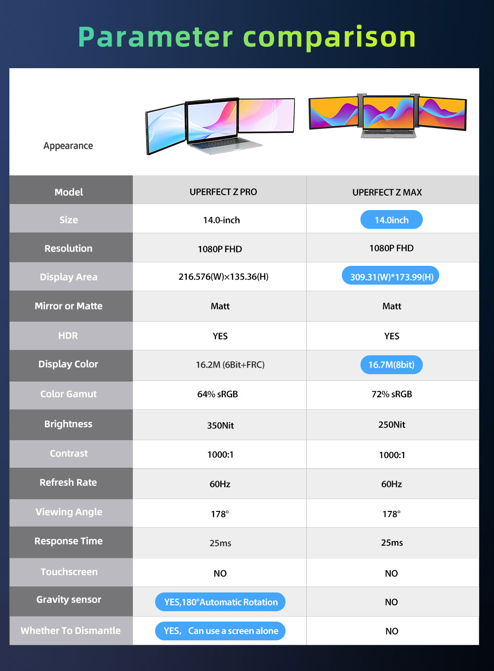 UPERFECT Z PRO Laptop Screen Extender Triple 14.0 Portable Monitor Tri Display 1080P FHD IPS USB C/HDMI Support 13-16'' Laptops. 