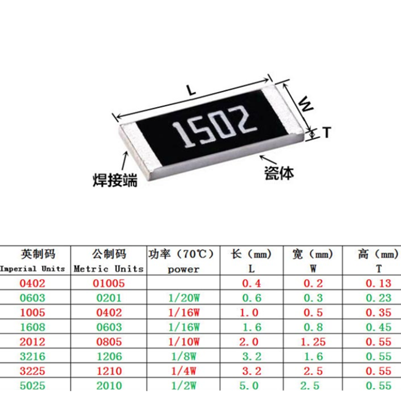 100pcs/lot 0201 SMD resistor 1% 0R ~ 10M 1/20W 0 1 10 100 150 220 330 ohm 1K 2.2K 10K 100K 0R 1R 10R 100R 150R 220R 330R. 