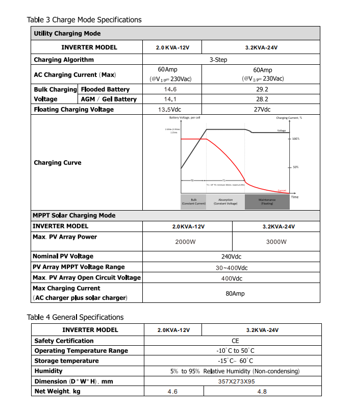 PowMr 1.6KW Hybrid Solar Inverter 230Vac PV Start Voltage 30Voc Built In 80A MPPT Solar Charge Controller 50/60Hz Auto Pure Sine Wave Inverter POW-HVM2H-12V-N. 