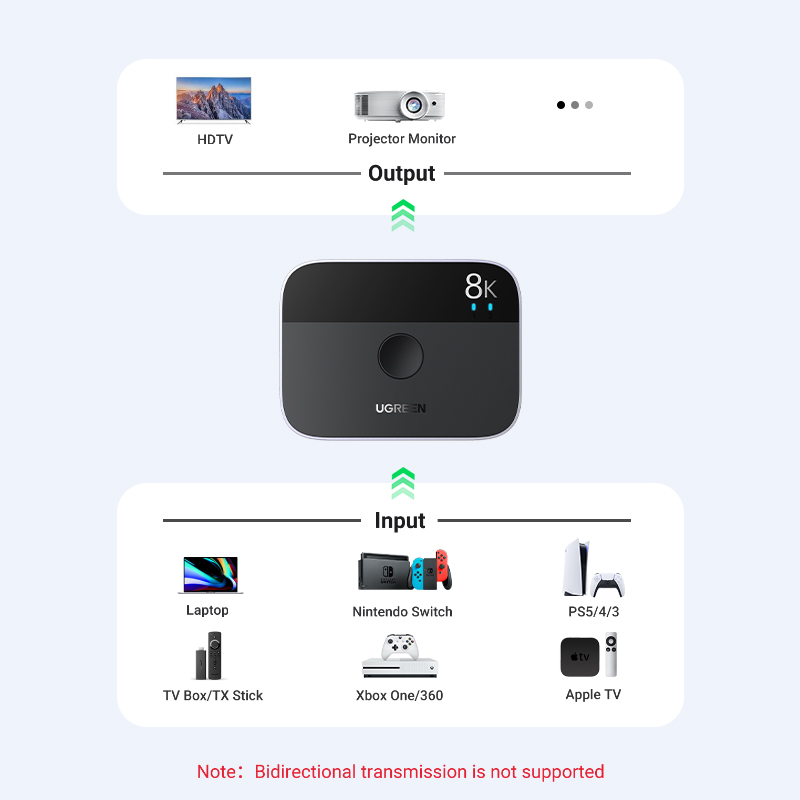 UGREEN HDMI 2.1 Switch 8K 60Hz 2 in 1 Out HDMI Switcher Splitter Supports 3D, CEC, HDR, Dolby High Speed 48Gbps 4K 120Hz Converter For PS5 PS4 Fire-Stick Xbox Player. 