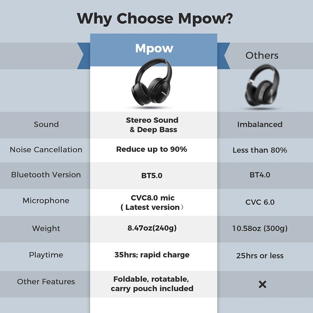 Mpow H19 IPO Active Noise Cancelling Bluetooth V5.0 Headphones Foldable Wireless Headset CVC 8.0 Mic 30hrs Playing Fast Charge. 